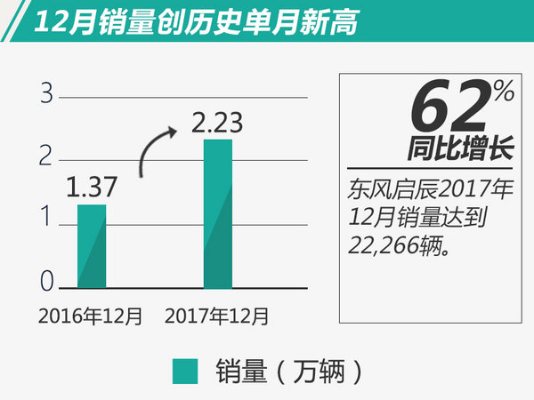 东风启辰2017年销量突破14万 同比大增22.7%-图1