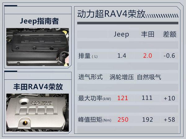 Jeep指南者1.4T四驱版售价提前揭秘 19.58万起-图1