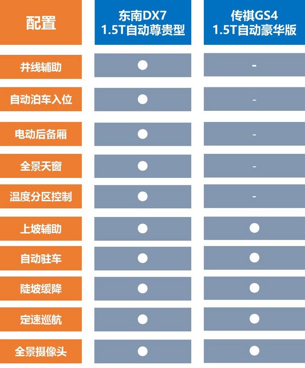 东南DX7 传祺GS4 这两款车怎么选-图10