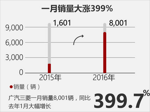 广汽三菱1月销量增399% 2款新车将上市-图2