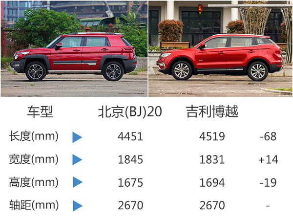 北京20紧凑SUV今日上市 预售10万元起-图1