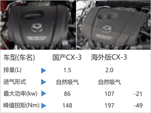 马自达CX-3将国产 搭1.5L创驰蓝天引擎-图3