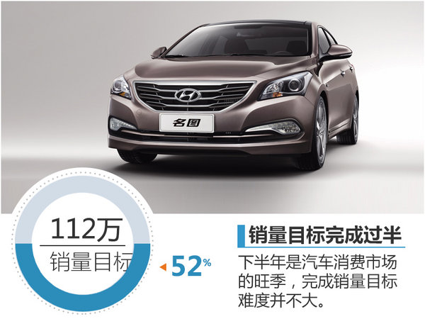 北京现代7月增长超三成 轿车仍然是主力-图6