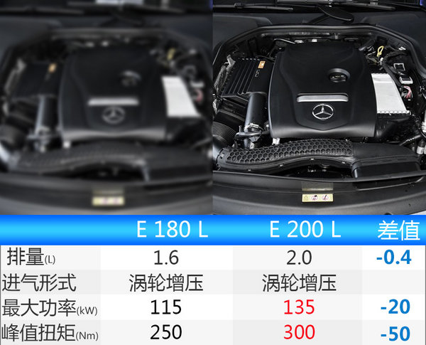 奔驰E级长轴将推新入门版 换搭1.6T/售价降3万-图1