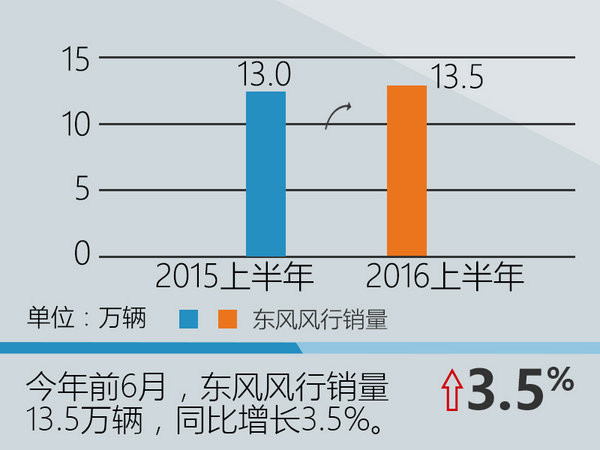 东风风行上半年销量增3.5% 再推4款新车-图2