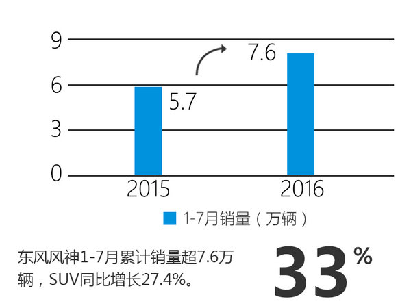 东风风神打造SUV家族 连发五款全新车型-图2