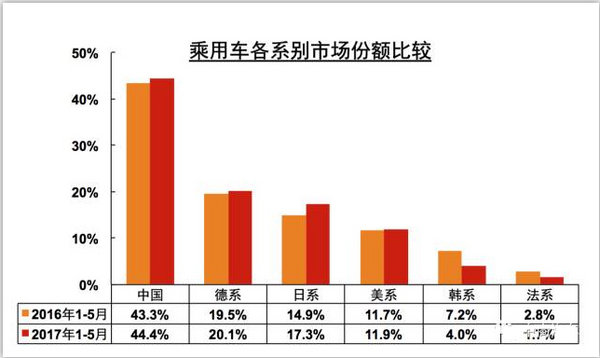 5月销量持续低迷 中国乘用车挤压韩法市场-图6