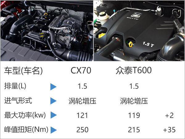 长安CX70搭增压发动机 动力将大幅提升-图4