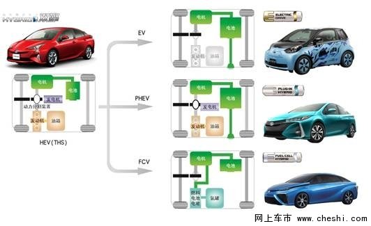丰田：混动是连接未来的核心环保技术-图2