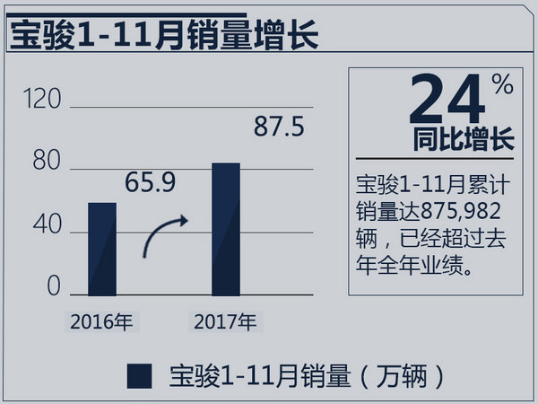宝骏11月销量增28% 爆款神车510单月卖5万辆-图2