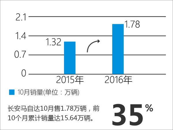 长安马自达增长31% 超去年全年销量-图-图1