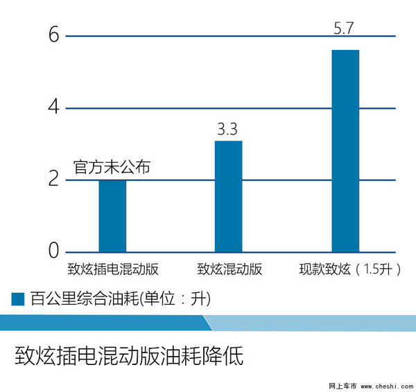 丰田致炫将推插电混动版 油耗大幅降低-图4