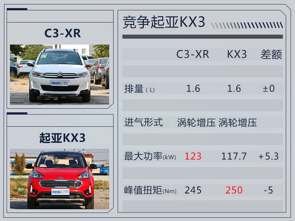 东风雪铁龙新C3-XR上市 升级变速箱/油耗降近1升-图7