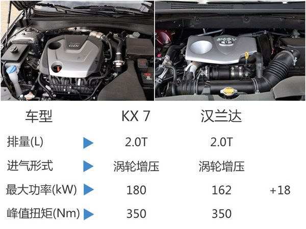 东风悦达起亚KX7搭2.0T引擎 竞争汉兰达-图3