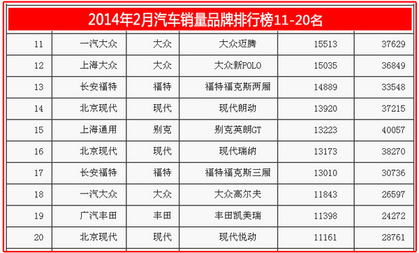 2014年2月中国汽车销量品牌排行榜前20名_哈