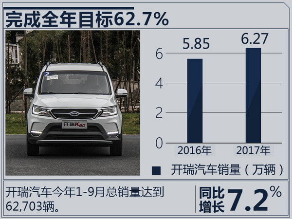 开瑞9月销量同比激增27% 两款新车即将上市-图1