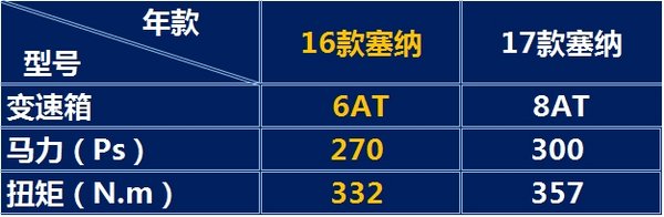 17款豐田塞納LE版47.5萬起 17/16款對比-圖2