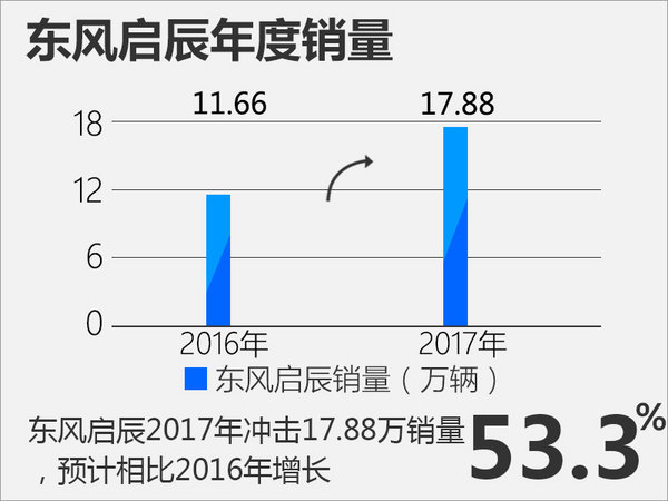 东风启辰年内再推3款新车 冲17.88万辆-图1