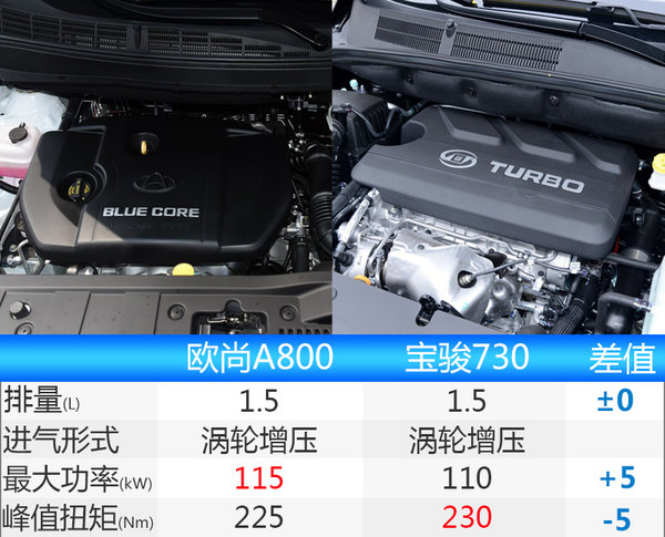 长安欧尚A800下月将开启预售 8万元起售-图1