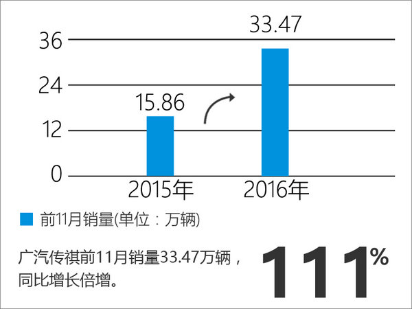 广汽传祺前11月销量翻倍 SUV占比超8成-图2
