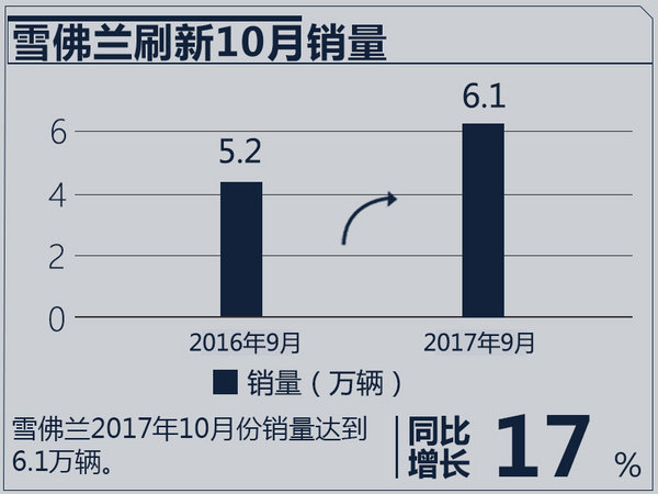 轿车强势助攻 雪佛兰10月在华销量大幅增长17%-图2