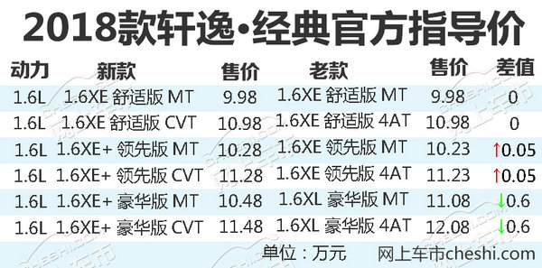 日产2018款轩逸·经典上市 最高降6千/售9.98万起-图2