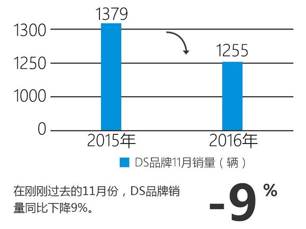 DS在华销量下降三成 仅完成全年目标41%-图2