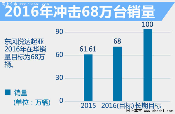 东风悦达起亚年内推8款新车 冲68万目标-图3
