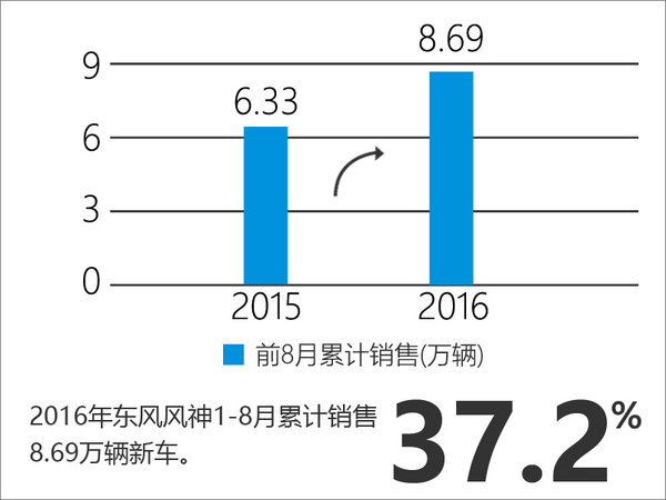东风风神前8月销量增四成 销量目标上调-图2