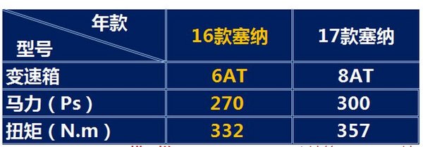 17款豐田塞納四驅(qū)LTD 加版頂配對比老款-圖2