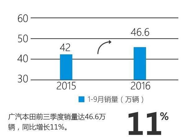 广汽前三季度利润翻倍 自主品牌增138%-图4