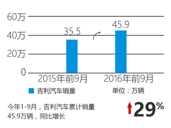 吉利完成销量目标近7成 博越SUV大幅增产-图2