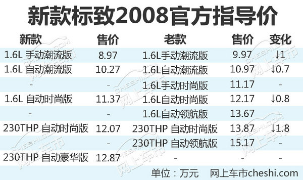 东风标致新2008正式上市 8.97万起/起售价降1万-图1