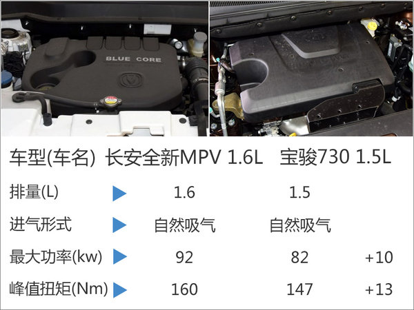 长安汽车推“高端”MPV 搭载1.6L发动机-图-图1