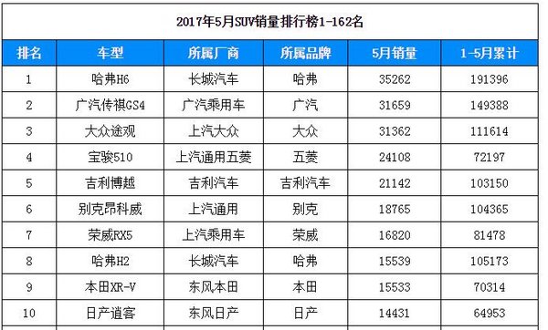17年6月SUV销量排行TOP10 天津购车行情-图3