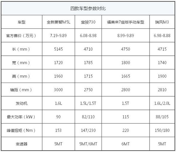 东风风行菱智M5L 7.29万起售大空间上市-图7