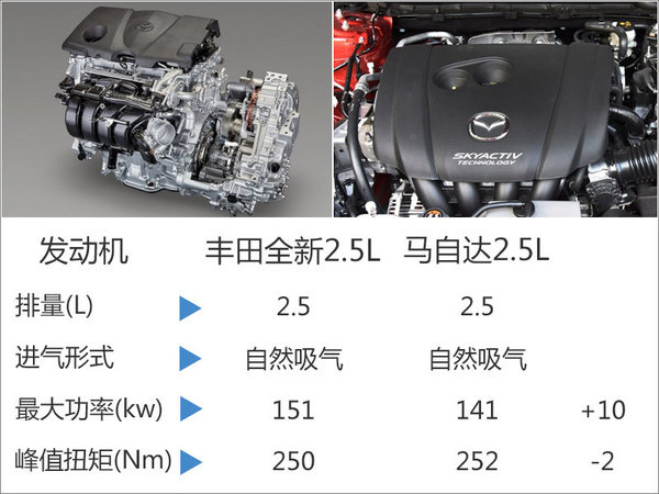 一汽丰田RAV4换“芯” 动力大幅提升（图）-图5