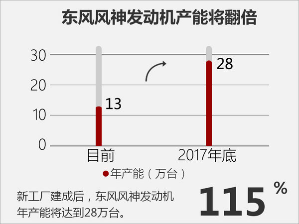 东风风神1.0T发动机年内投产 产能将翻倍-图2