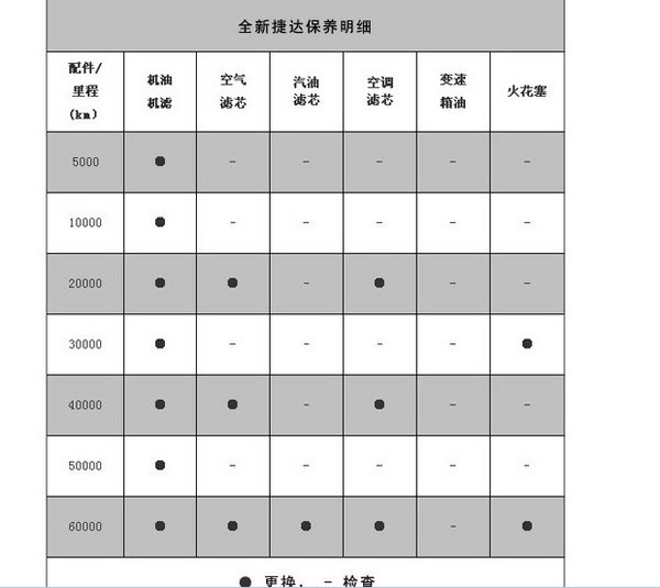 一汽-大众全新捷达 车辆保养周期详解析