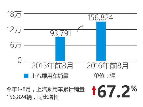 上汽自主銷量-大漲 插電混動SUV將上市-圖2