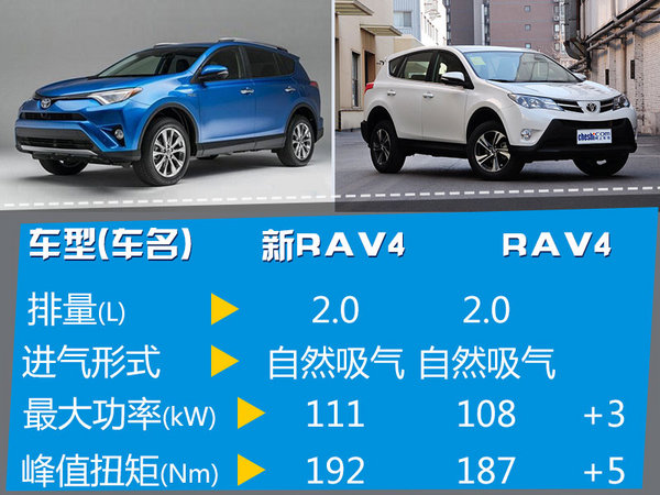 一汽丰田新款RAV4今日上市 售价18万起-图4