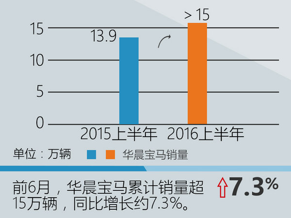 华晨宝马前6月销量增7% 年内将推3新车-图2
