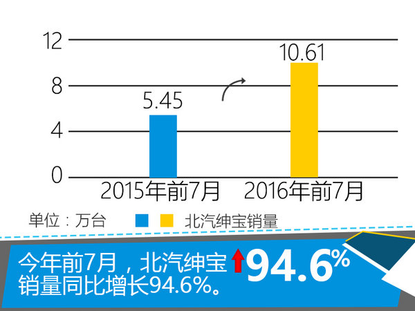 北汽绅宝销量大涨 前7月同比增近100%-图2