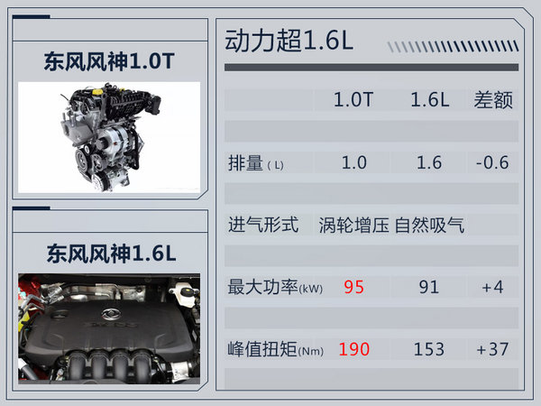 東風風神1.0T發(fā)動機即將投產(chǎn) 5款車型將搭載-圖2