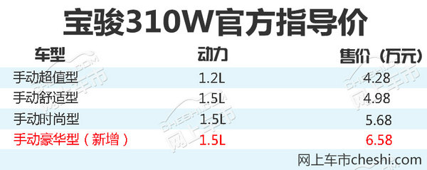宝骏310w豪华型现已正式上市 售价6.58万元-图1