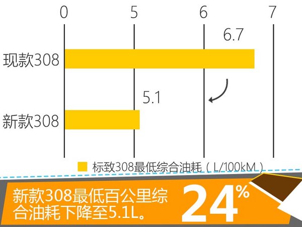 标致全新308动力大幅提升 9月25日上市-图5