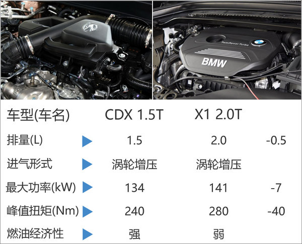 国产讴歌CDX增四驱版本 竞争宝马X1-图-图4