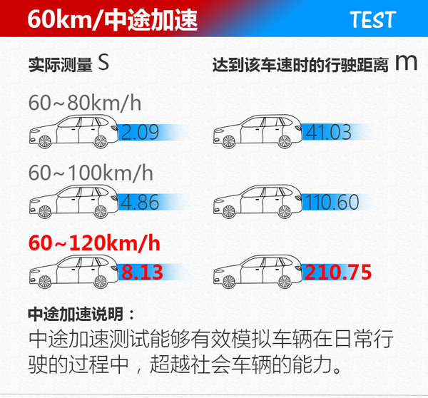 SUV也可以很运动 清华测试长安马自达CX-5加速性-图3