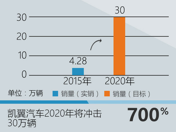 凯翼斥10亿元-开发新项目 产2款新能源车-图1