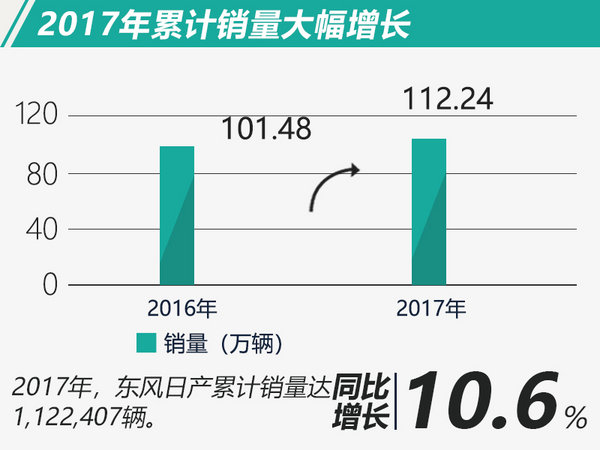 连续3年突破百万！ 东风日产2017年销量增10.6%-图2
